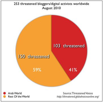 Threathened bloggers / digital activists worldwide